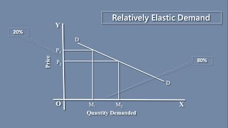 Elasticity of Demand - Kinds of Elasticity