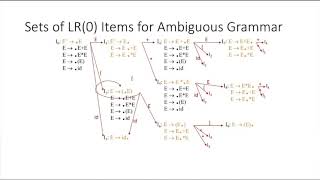 Syntax Analysis 27, LR1 and LALR Parse Conflicts and Error Recovery