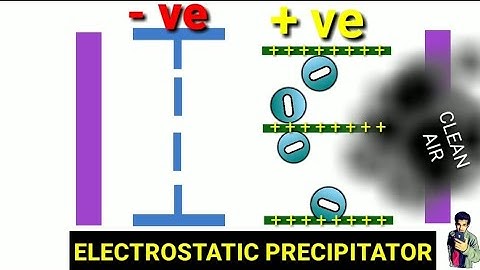 ELECTROSTATIC PRECIPITATOR | PRINCIPLE | ANIMATION | WORKING | ADVANTAGES | CORONA EFFECT | GTU