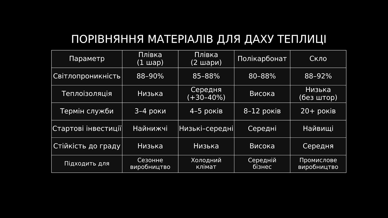 Чим накрити теплицю? Плівка, полікарбонат чи скло — що вигіднішеroject 2