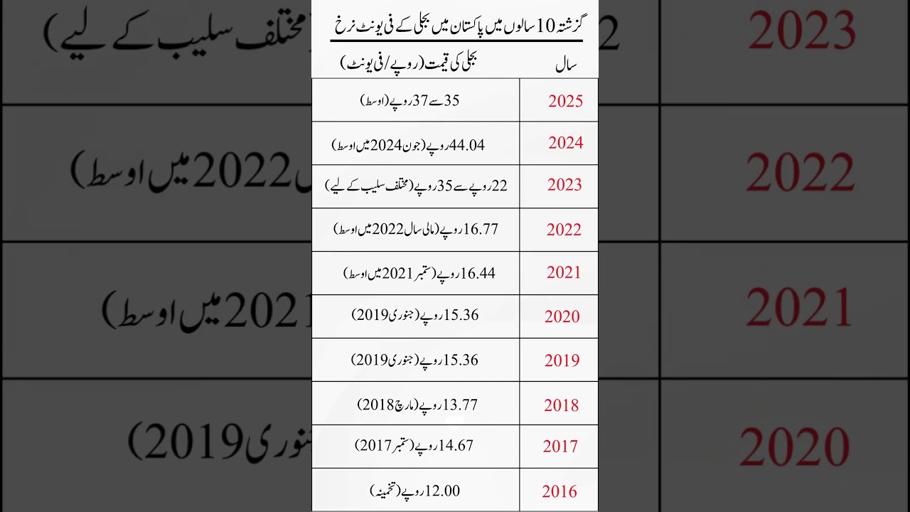 Electricity Unit Price in Pakistan Last 10 Years l World General Knowledge
