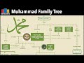 Prophet Muhammad Family Tree | feat. Al Muqaddimah