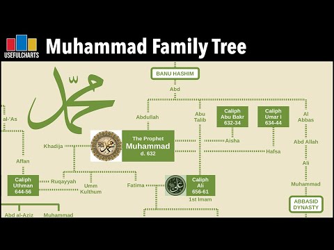 Muhammad Family Tree