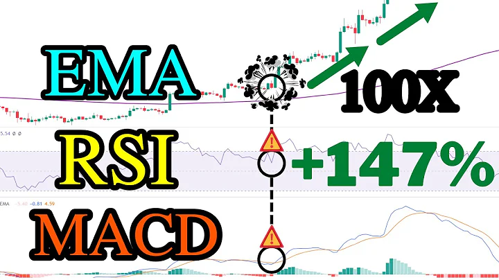 【MACD+RSI+EMA高胜率技术指标交易策略】MACD+RSI+EMA技术指标回测100次竟然可以盈利高达147%!|MACD+RSI+EMA高胜率和盈利的交易策略完整教学大公开 - 天天要闻