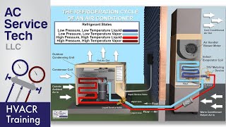 How Refrigerant Works in an Air Conditioner! HVAC Technician Training!