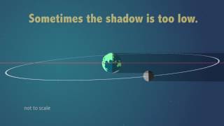 What determines when we have an eclipse?