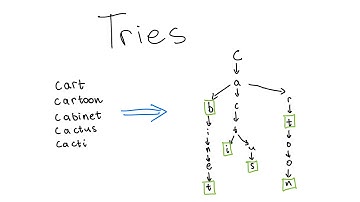 Introduction to Tries