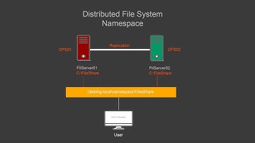87-Distributed File System Testing Shutdown#02