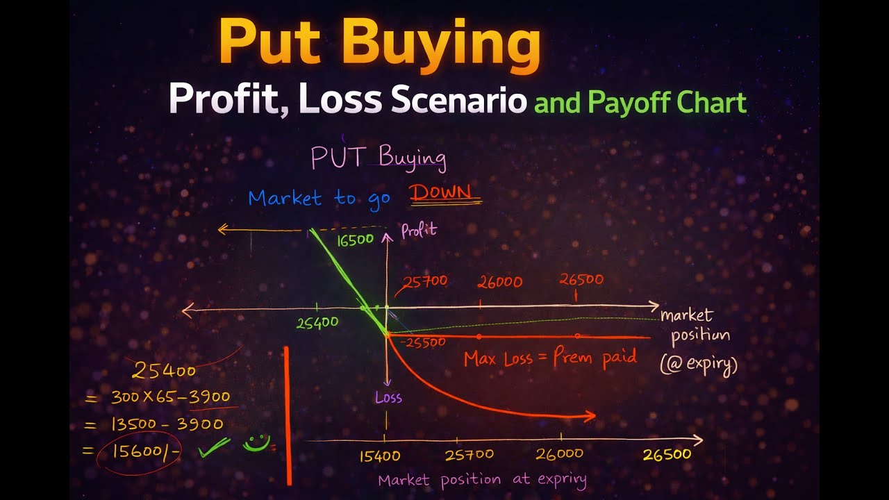 Put buying Profit and Loss scenario, NIFTY example and Payoff chart for Put buying