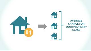 Property Assessments vs. Property Taxes