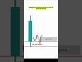 This ONE Daily Candle Can Predict the Next Move