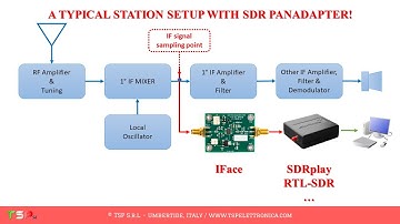 How to add an SDR panadapter to any amateur radio
