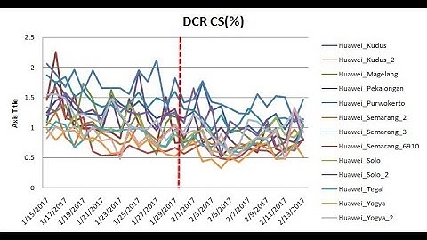 How to Analyze 3G CS DCR KPI