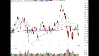 Stock Market Analysis January 7 2022