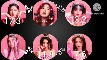 How would (G)-idle OT6 sing queen card 👑👑👑👑 with line distribution 👑👑❤️❤️