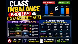 Day 6 : Confusion Matrix(TP/FP/FN/TN) and Classfication Report(precision, recall, f1score, etc)