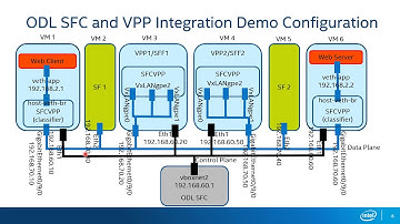 Integration of OpenDaylight Service Function Chaining & Vector Packet Processing