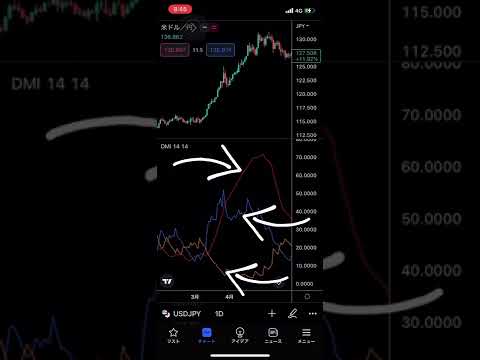 DMI（ADX）インジケーターとは？（インジマニア） #shorts　#fx  #インジケーター #fx初心者