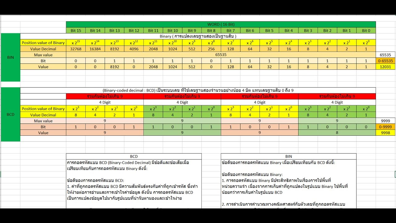 EP.1 การถอดรหัสแบบ Binary(BIN) และ BCD(Binary code decimal) ให้เป็นเลข ...