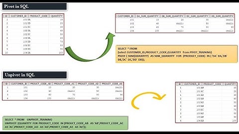 Pivot and Unpivot in SQL | Pivot in SQL | Unpivot in SQL | SQL server transpose columns to rows