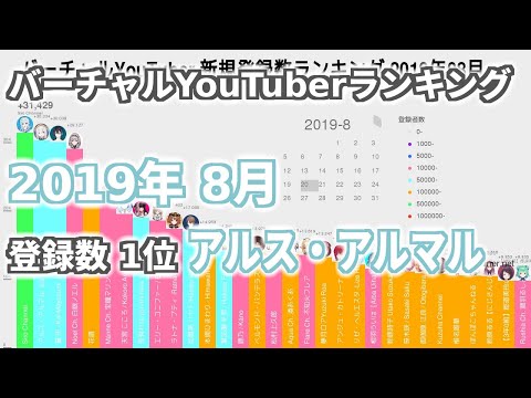 2019年8月 バーチャルYouTuber 登録者数・新規登録数ランキング