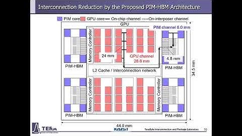 Processing-in-memory in High Bandwidth Memory Architecture with Efficient and Low Latency Channel