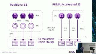 SNIA SDC: StorageAI 2026 - An Update on Accelerated Object Storage for AI/ML