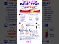 The Lipid Panel Trap 🇺🇸🚨The heart risk most people miss on their cholesterol report #LipidPanel
