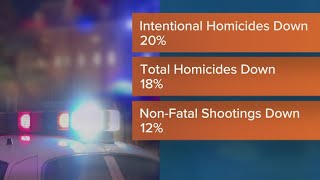 Violent crime on the decline in Indianapolis, data shows
