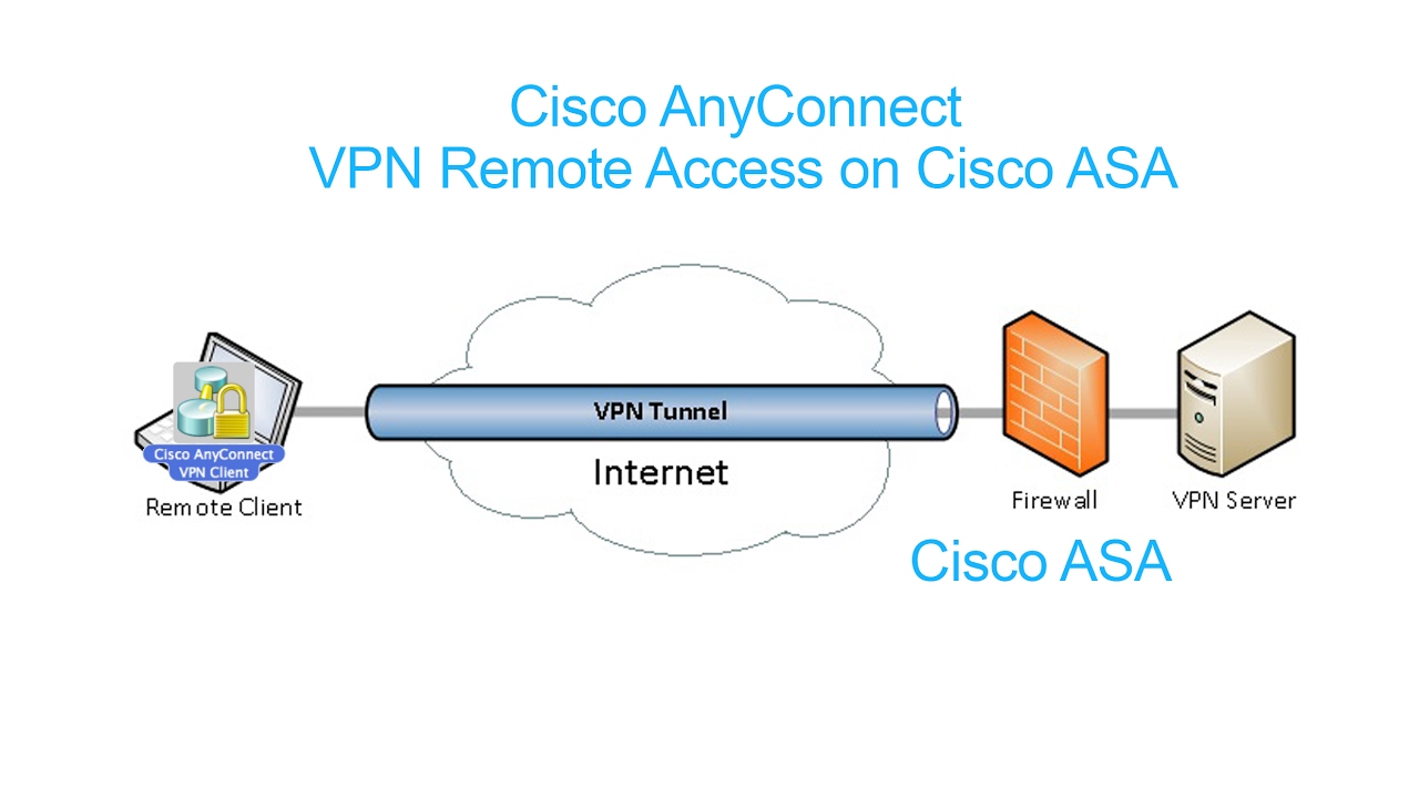 cisco remote access vpn ports