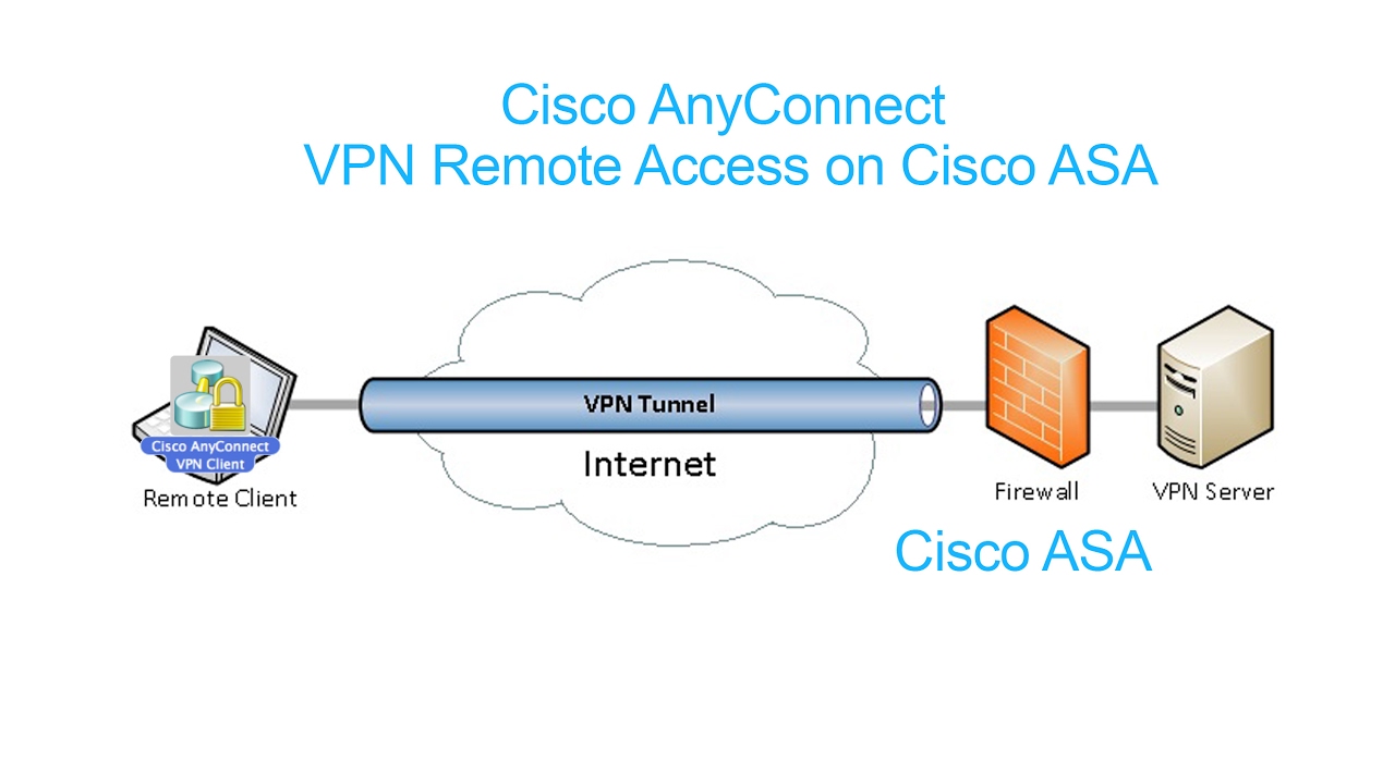 what is cisco anyconnect