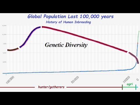 A species can only lose genetic diversity from cradle to grave. @bgaede