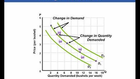 Chapter 3 part 1-demand