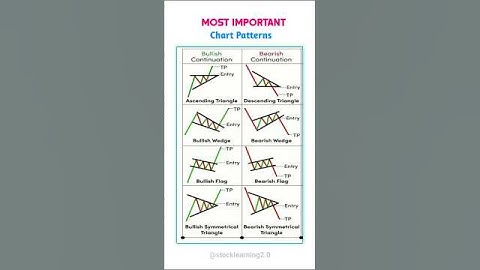 ♻️ Most Important Chart Patterns 📊  price action trading strategies #candlestick #stock #trading