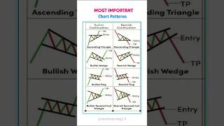 ♻️ Most Important Chart Patterns 📊 price action trading strategies #candlestick #stock #trading
