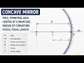 Rules of Ray diagrams concave|pole, principal axis, centre of curvature, radius of curvature, focus.