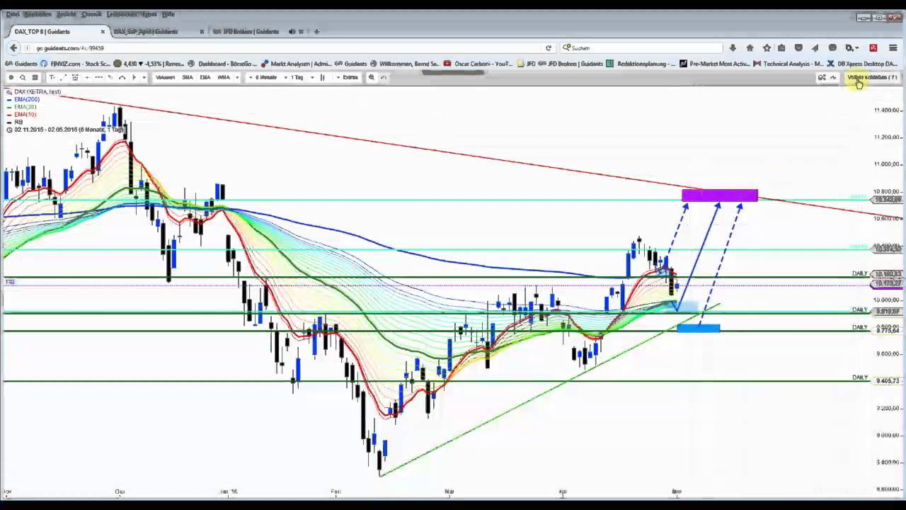 DAX&Co - Erholung bei den US-Indizes