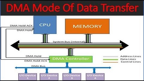 DMA Modes of Data Transfer in Computer Organization and Computer Architecture Part 50