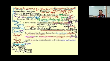 11 Ch 6 Influence Line of Statically Determinate Structures Part 1/3 582314 THEORY OF STRUCTURES