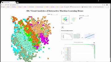 Visual Analysis of Interactive Machine Learning