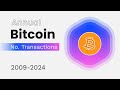 BITCOIN (BTC) No. of Transactions 2009-2024 #crypto #blockchain #bitcoin