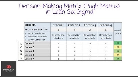 Decision Making Matrix in Lean Six Sigma