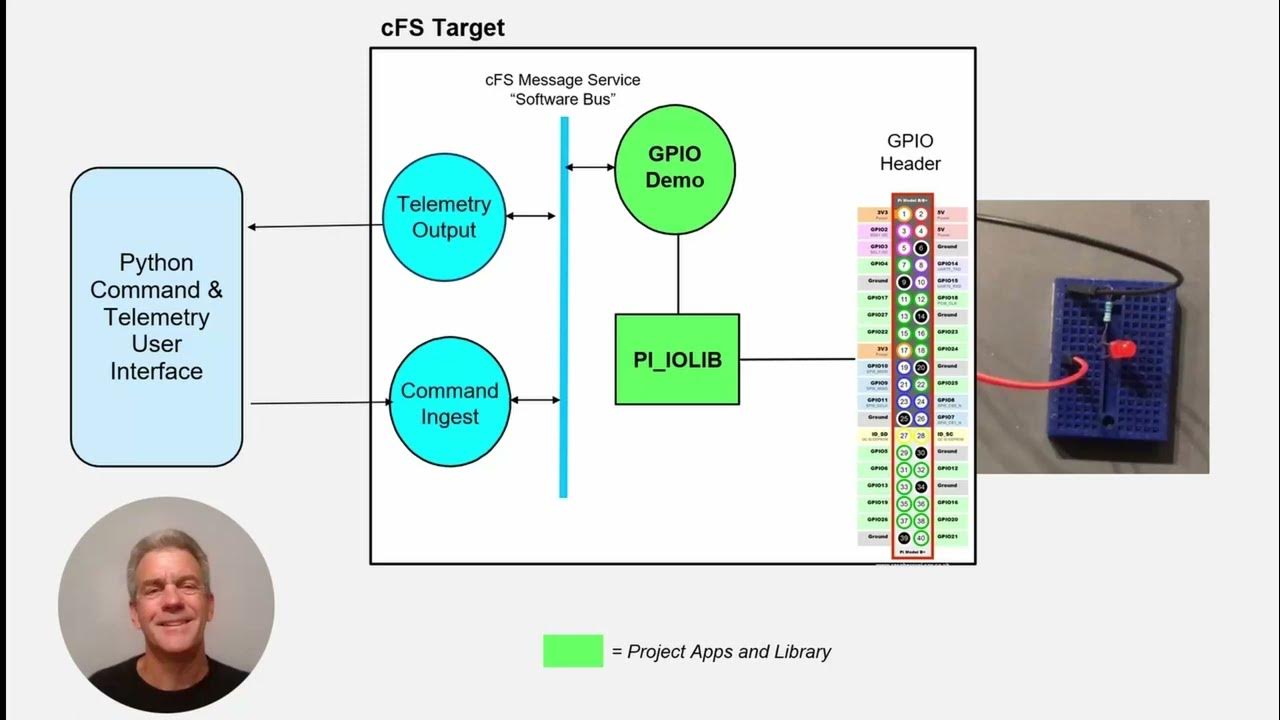 Raspberry Pi LED Control Project - YouTube