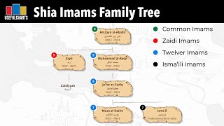 Branches of Islam & Family Tree of Shia Imams