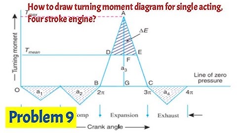 Problem 9 on Turning moment diagram and flywheel for four stroke engine / Theory of machines