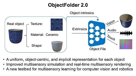 ObjectFolder 2.0: A Multisensory Object Dataset for Sim2Real Transfer (CVPR 2022)