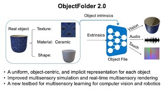 Famous ObjectFolder 2.0: A Multisensory Object Dataset for Sim2Real Transfer (CVPR 2022) Profile