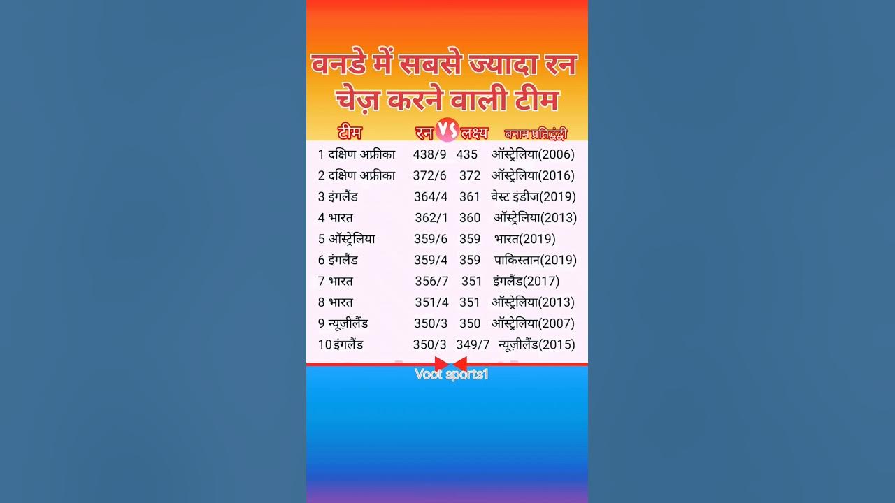 Top 10 Highest Run Chase In ODI Highest Run Chase In ODI Scorecard top-50-highest-run-chase-in-odi-s-cricket-history-1971-2023-youtube
