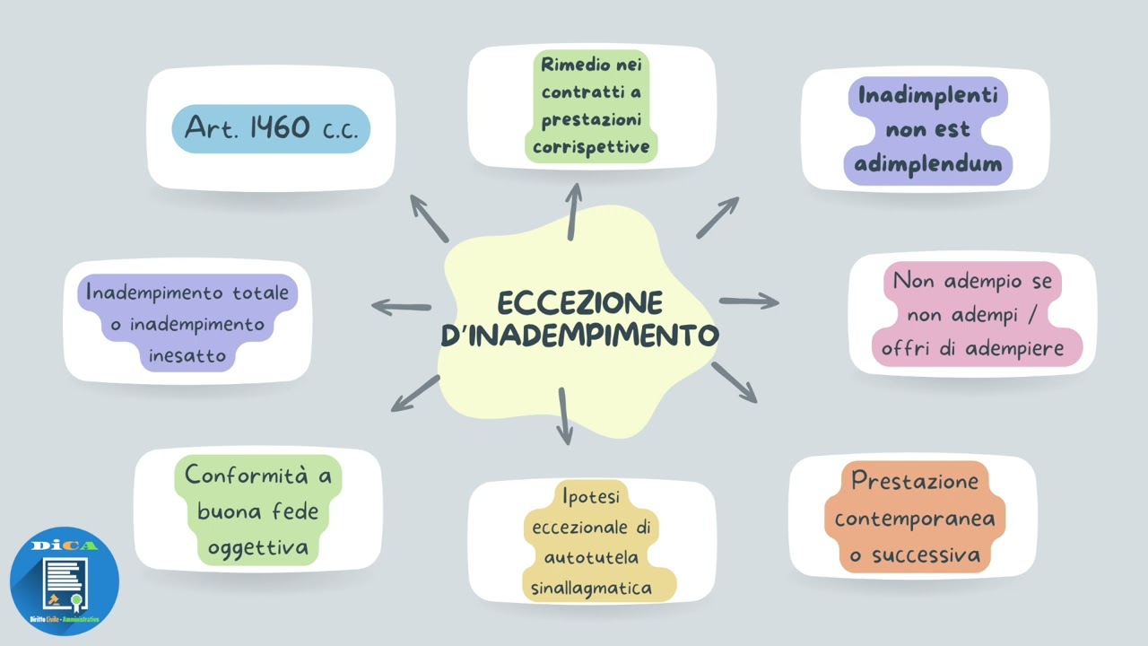 L'eccezione d'inadempimento [DiCA・Diritto Civile - Amministrativo]