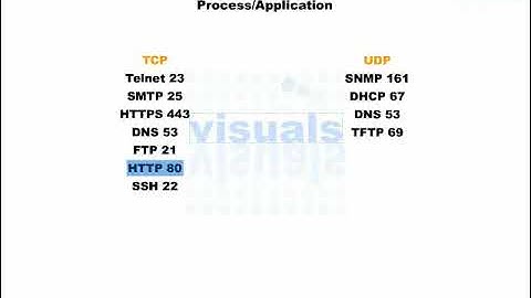 TCP IP Model